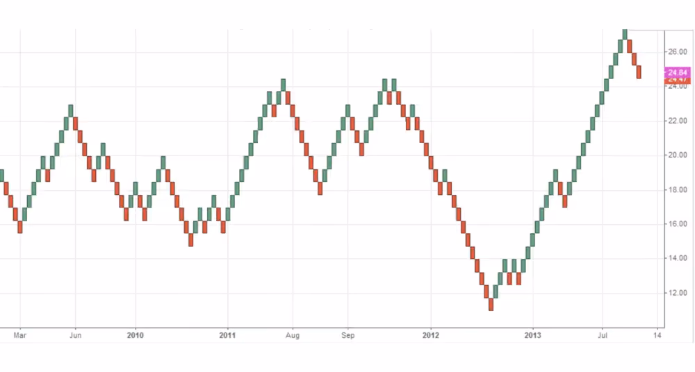 Renko charts