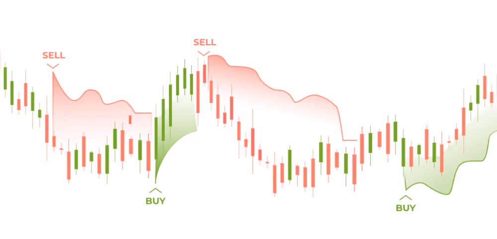 Supertrend indicator