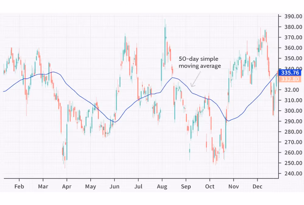 Moving Averages