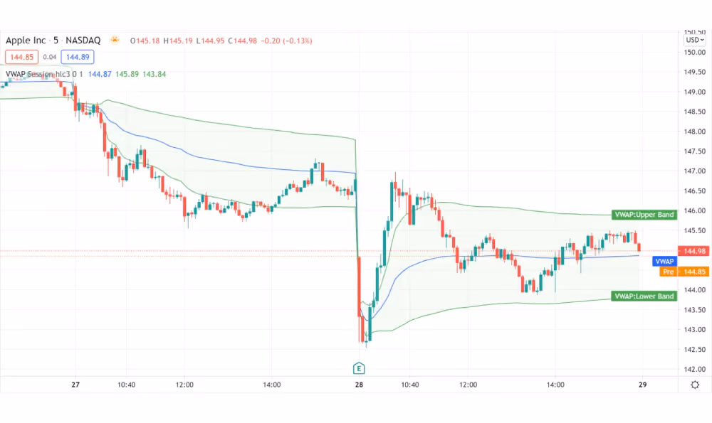 Volume-Weighted Average Price (VWAP)