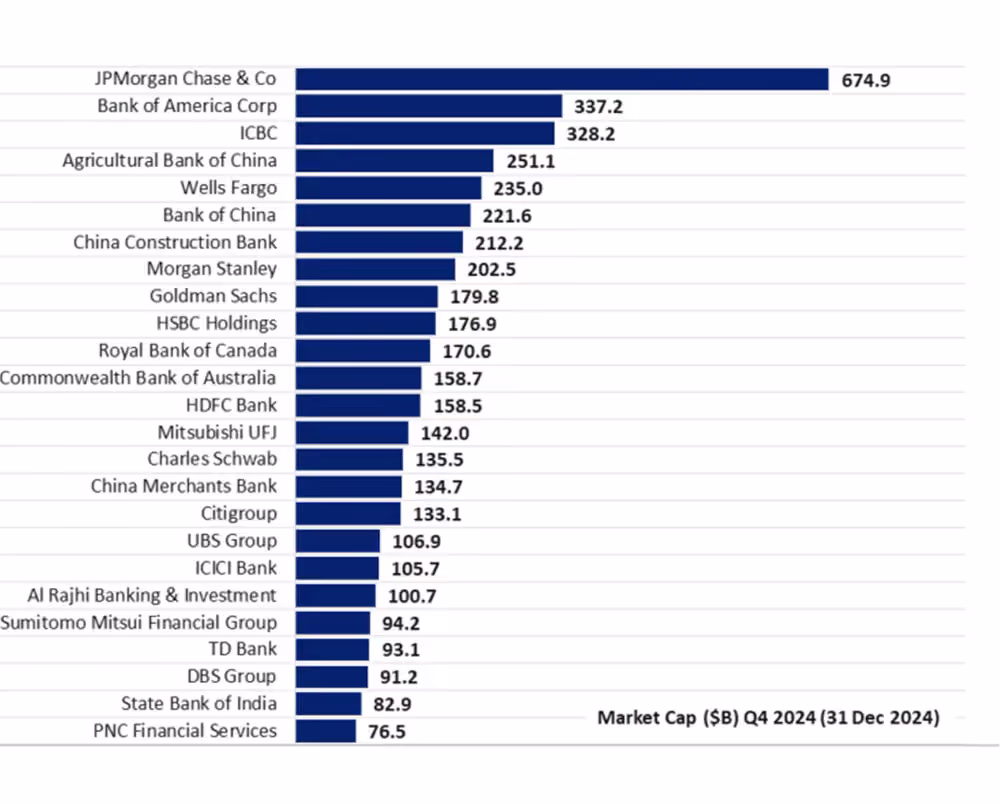 world's biggest banks