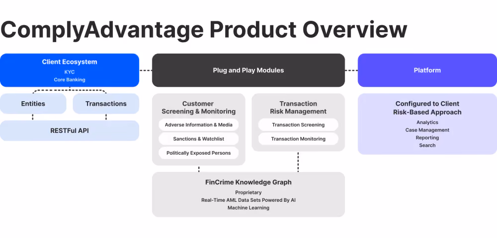ComplyAdvantage KYC services