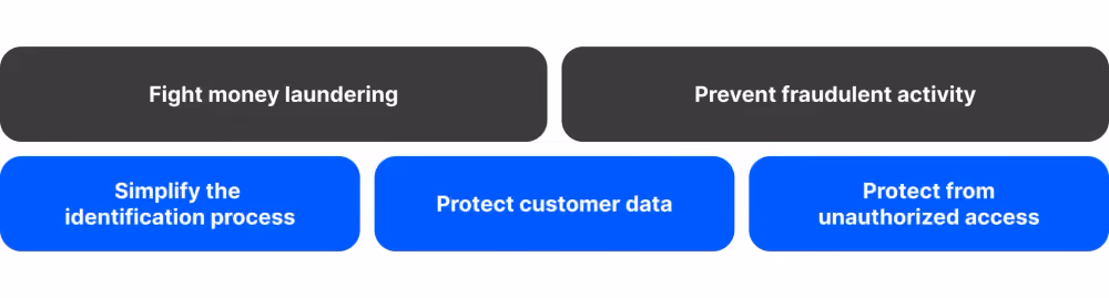 why do you need KYC technology