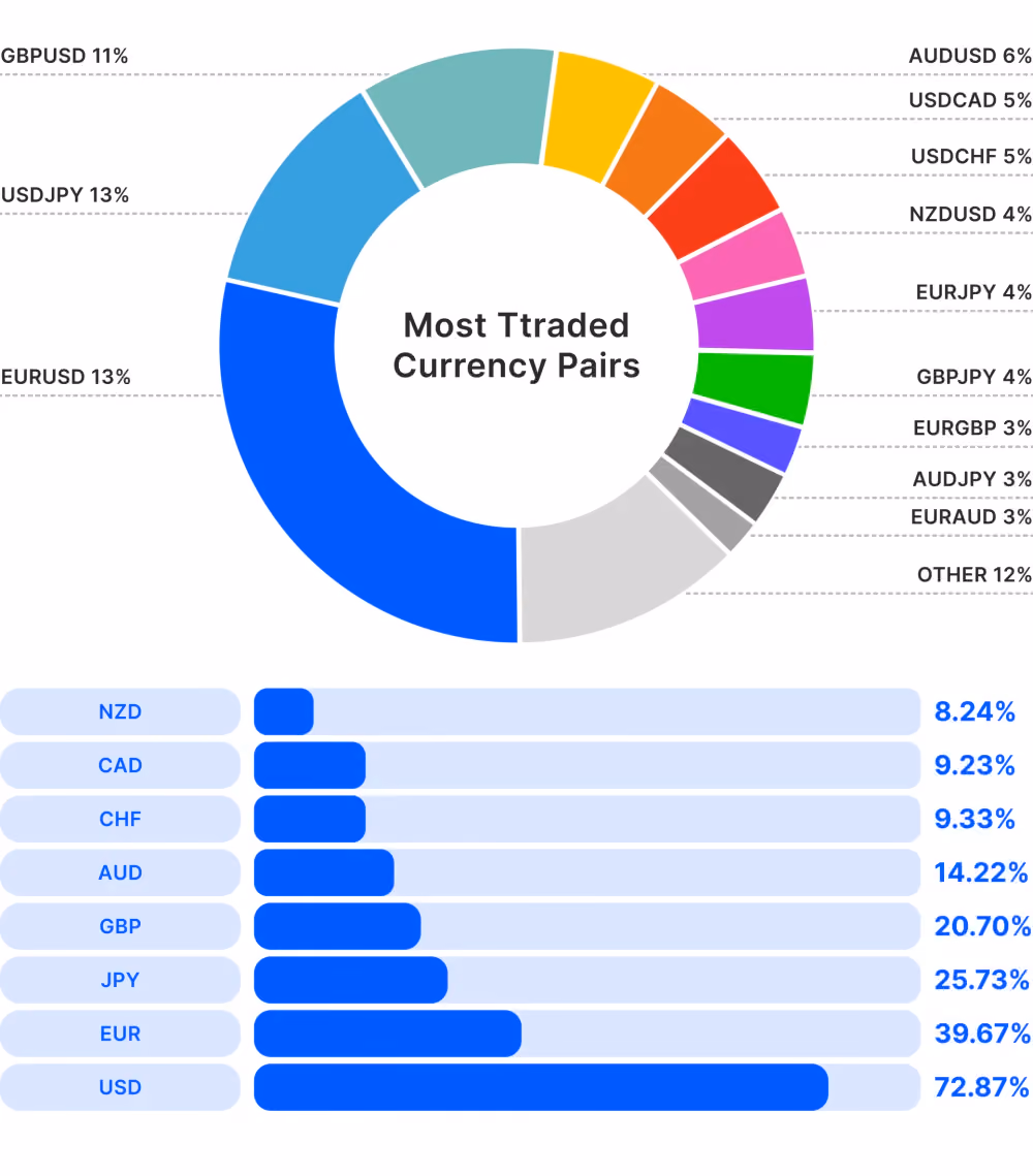 most traded Forex pairs 2024