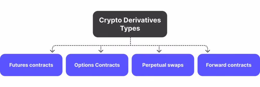 Crypto Derivatives Types