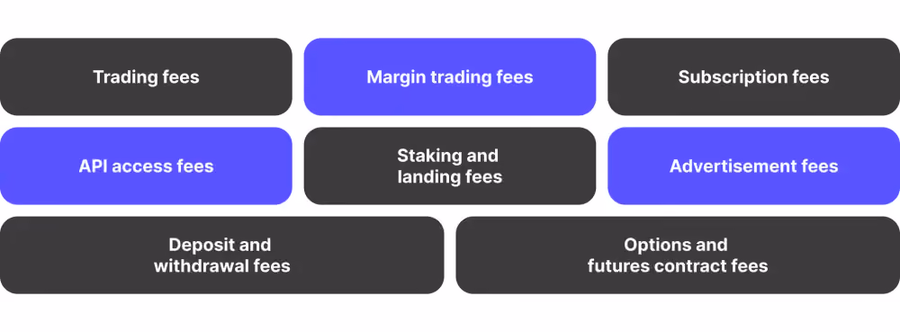 Means of getting profit for a crypto derivatives exchange platform