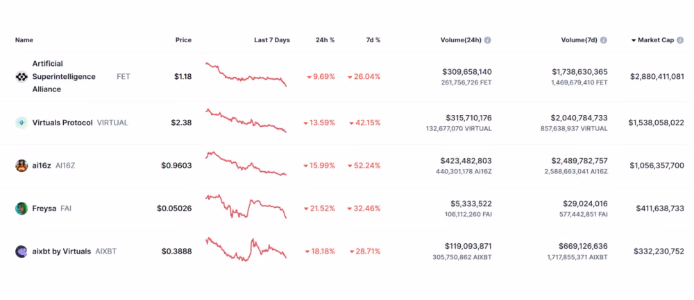 top AI coins
