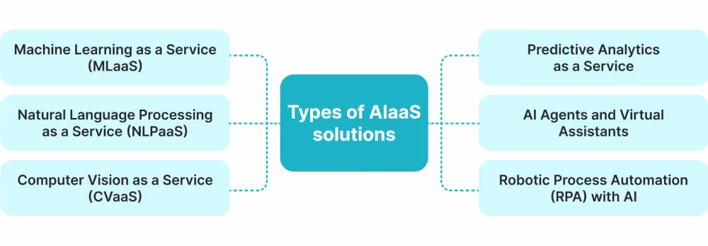AIaaS Solution types