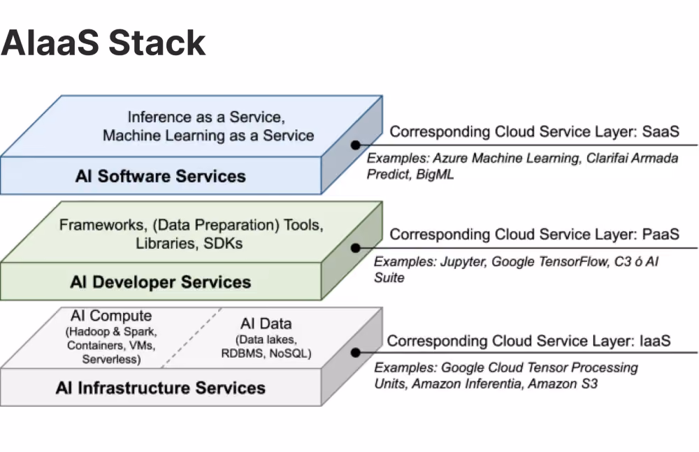 AI as a Service (AIaaS) stack