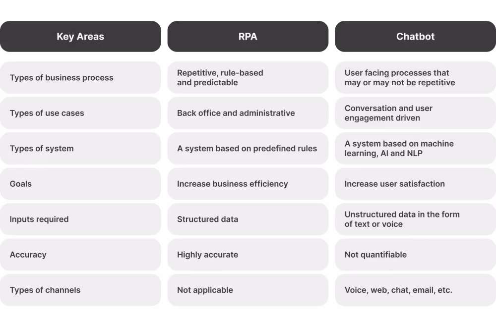 comparison table of RPA model and Chatbot