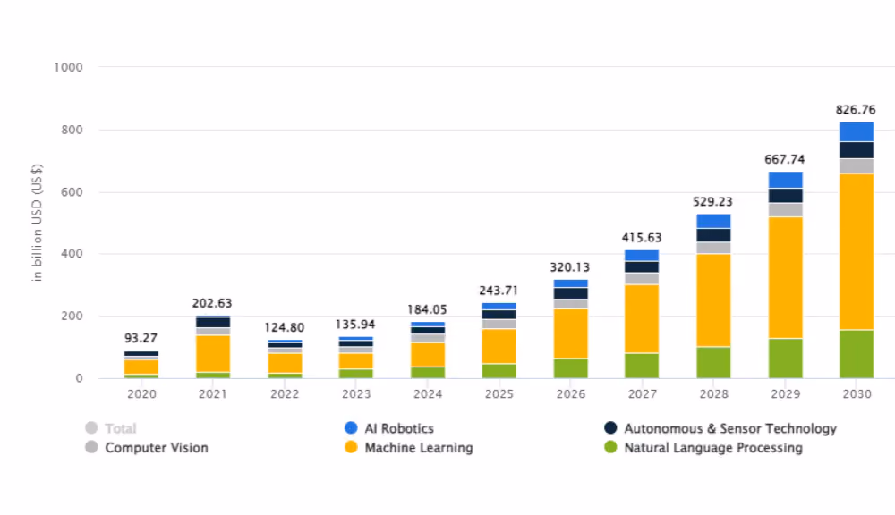 AI global market size