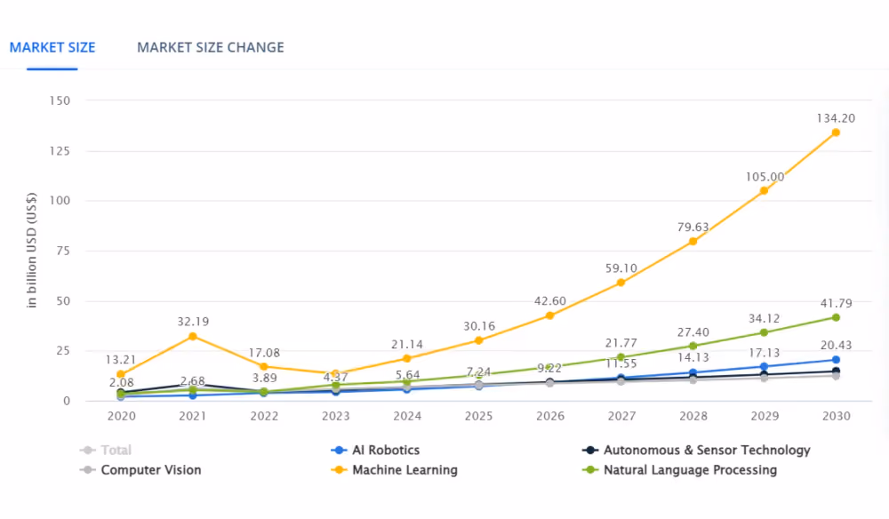 US AI market size