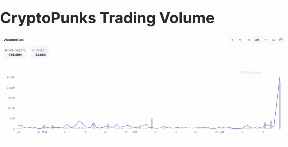 CryptoPunks Trading Volume