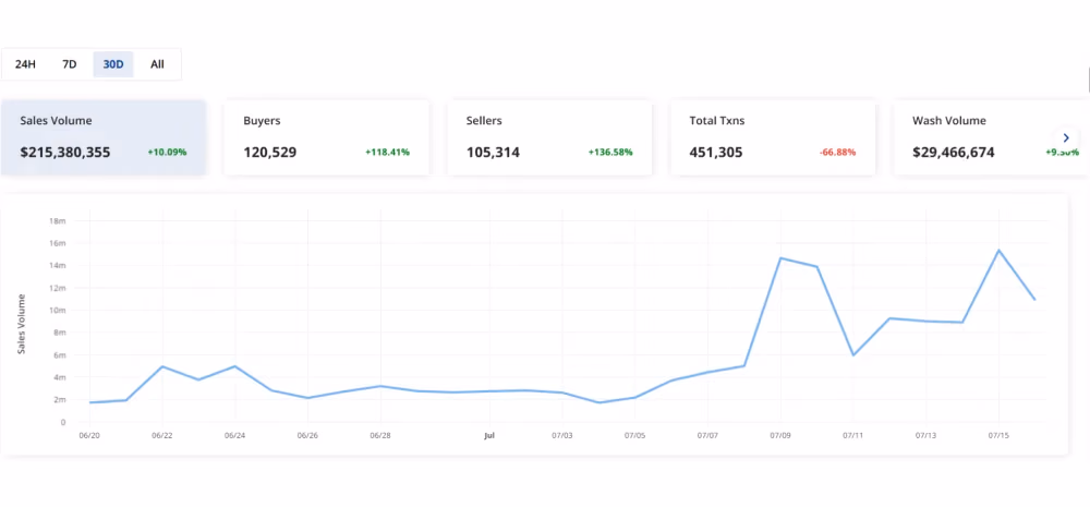 Ethereum blockchain NFT sales volume