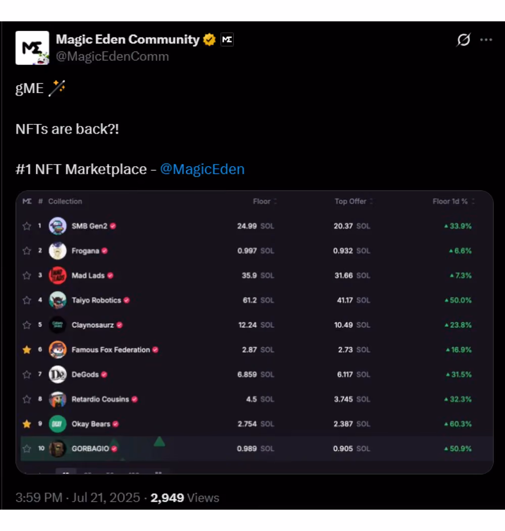 Magic Eden X post about NFT growth
