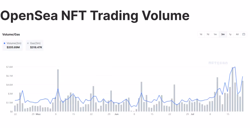 OpenSea NFT trading volume