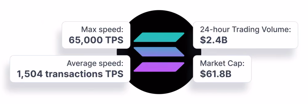 Solana one of the fastest blockchains