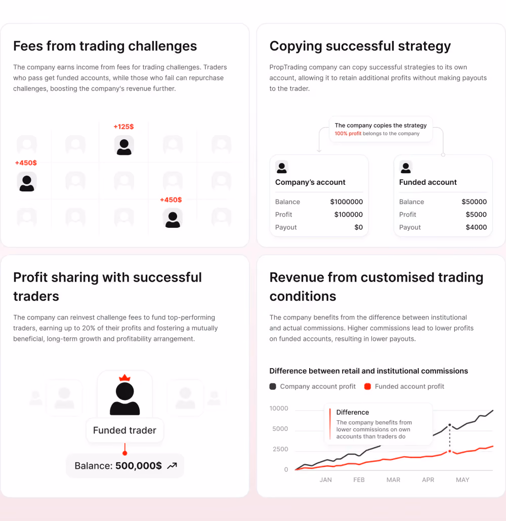 revenue model for prop firms with cTrader white label prop trading