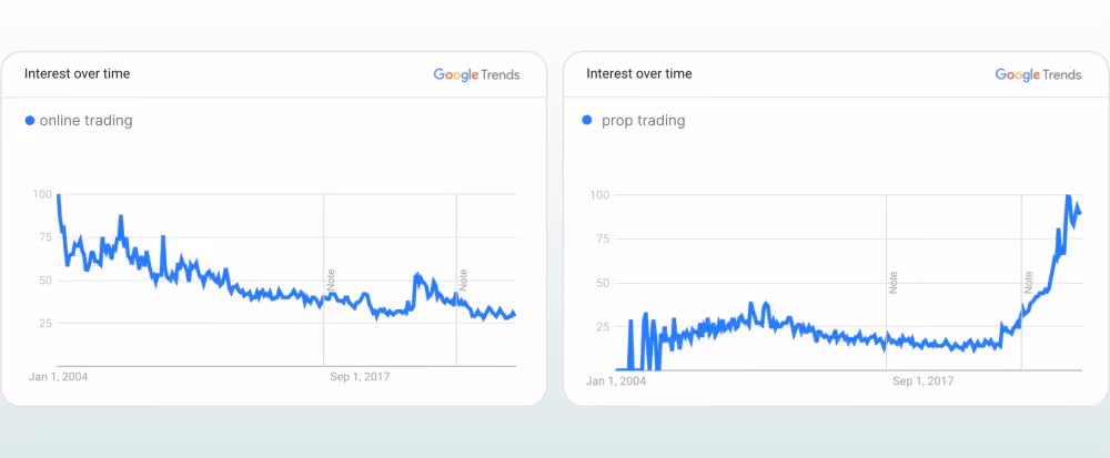 prop trading trend