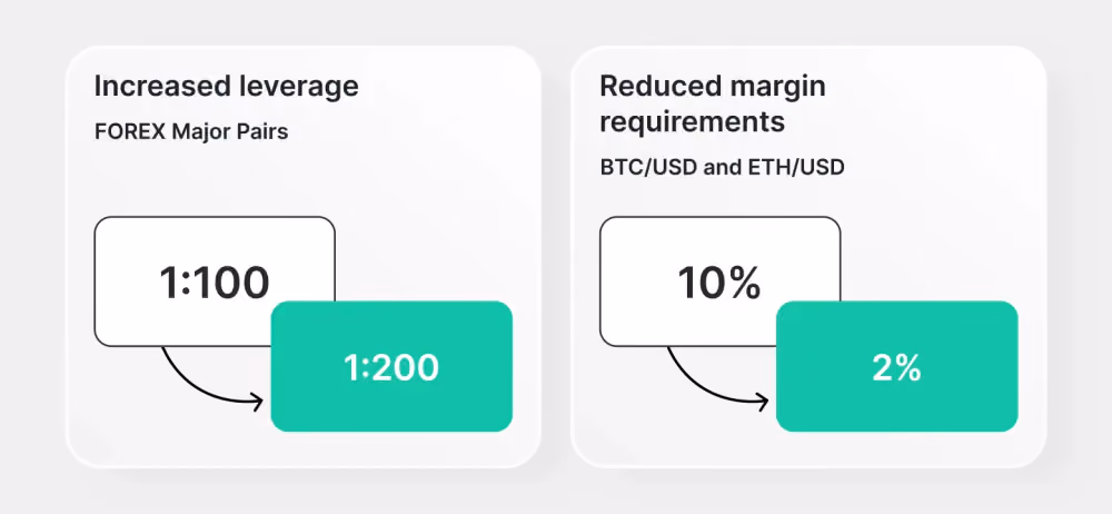 increased leverage and reduced margin requirements