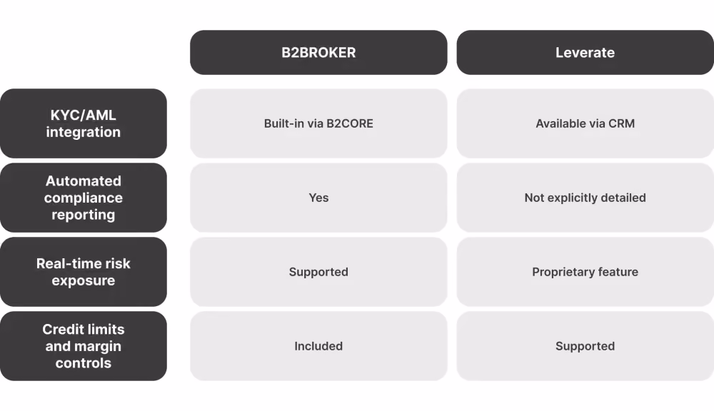 B2BROKER vs Leverate back office tools