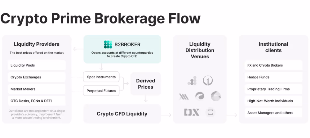 B2BROKER crypto liquidity