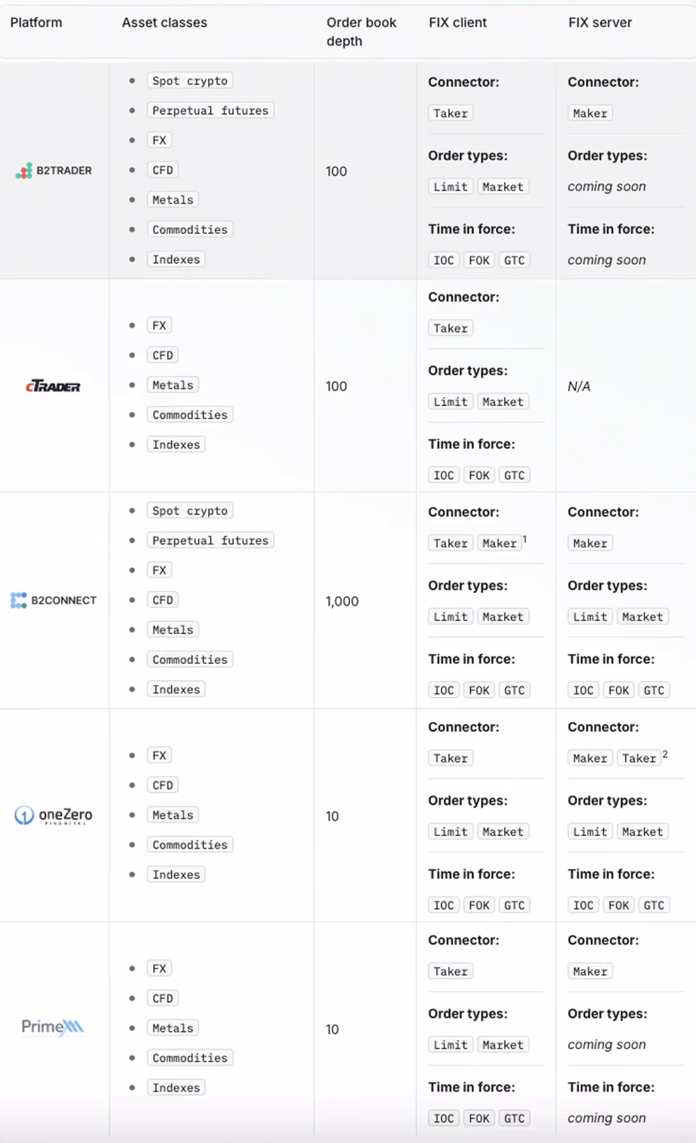 Supported FIX Platforms in B2CONNECT