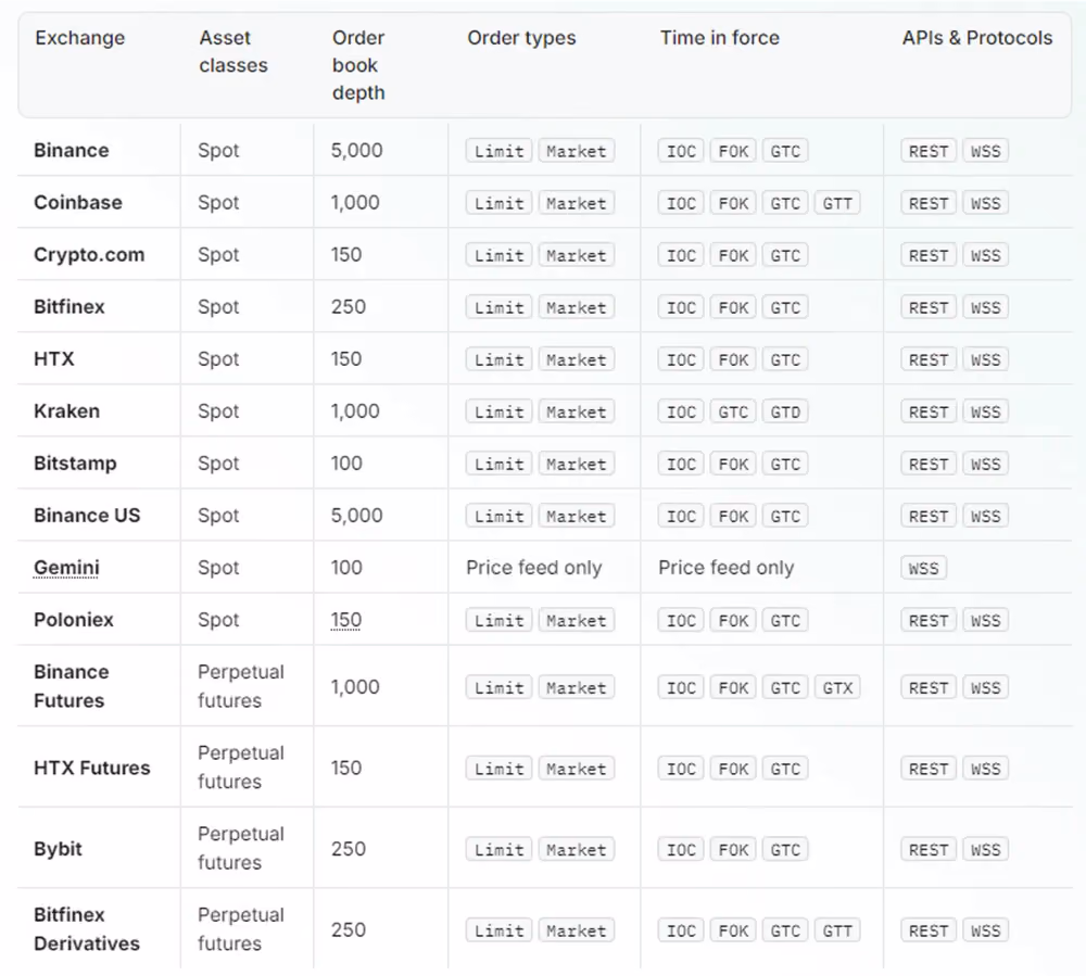 Supported Exchanges on b2connect