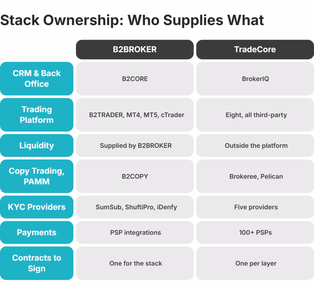 who supplies each layer of the brokerage stack