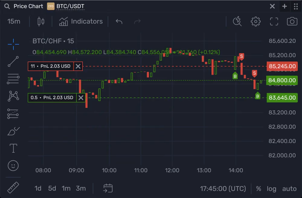 Position Display on Charts