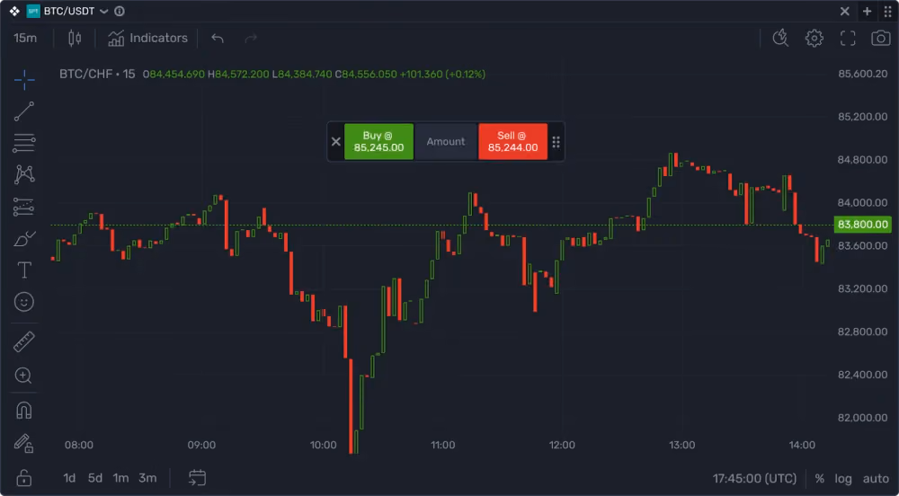 Price chart trading in B2TRADER 2.9