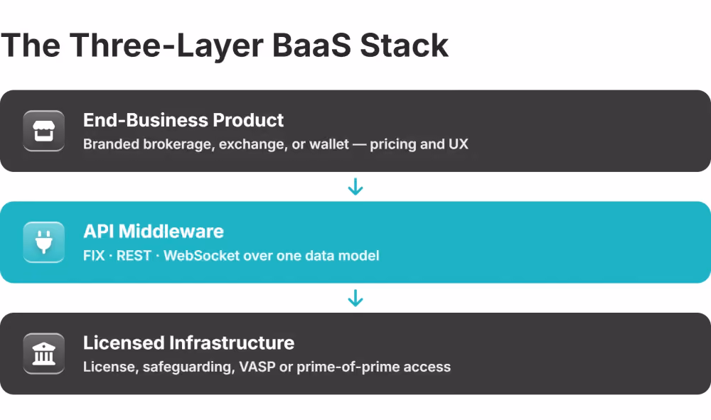 banking as a service infrastructure three layers