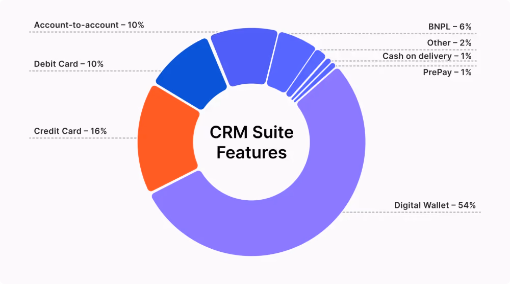 Payments market share