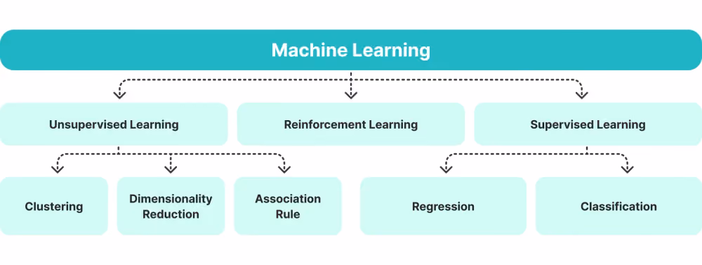 subtypes of ML technology