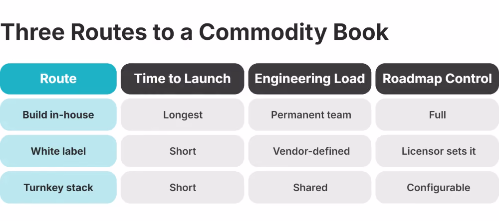 build vs buy commodity routes