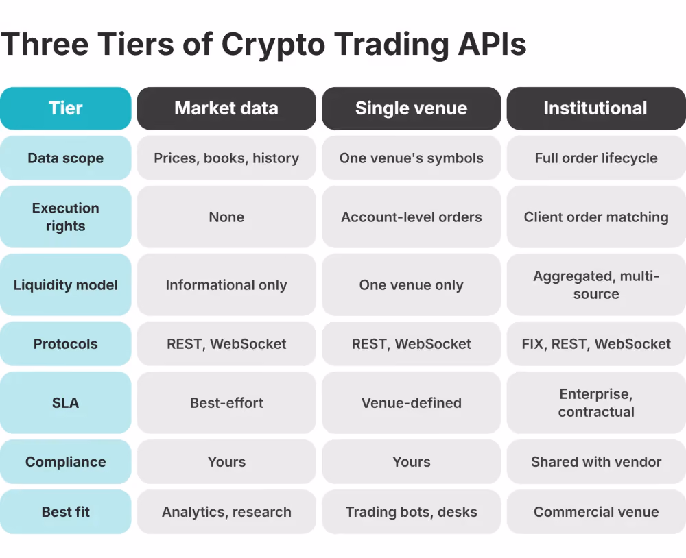 three tiers of crypto trading apis