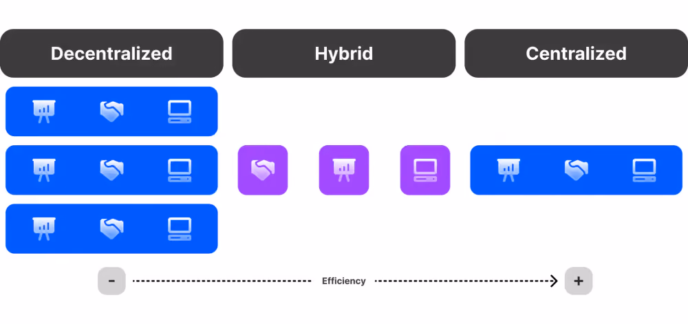 Centralised vs Decentralised vs Hybrid Exchanges