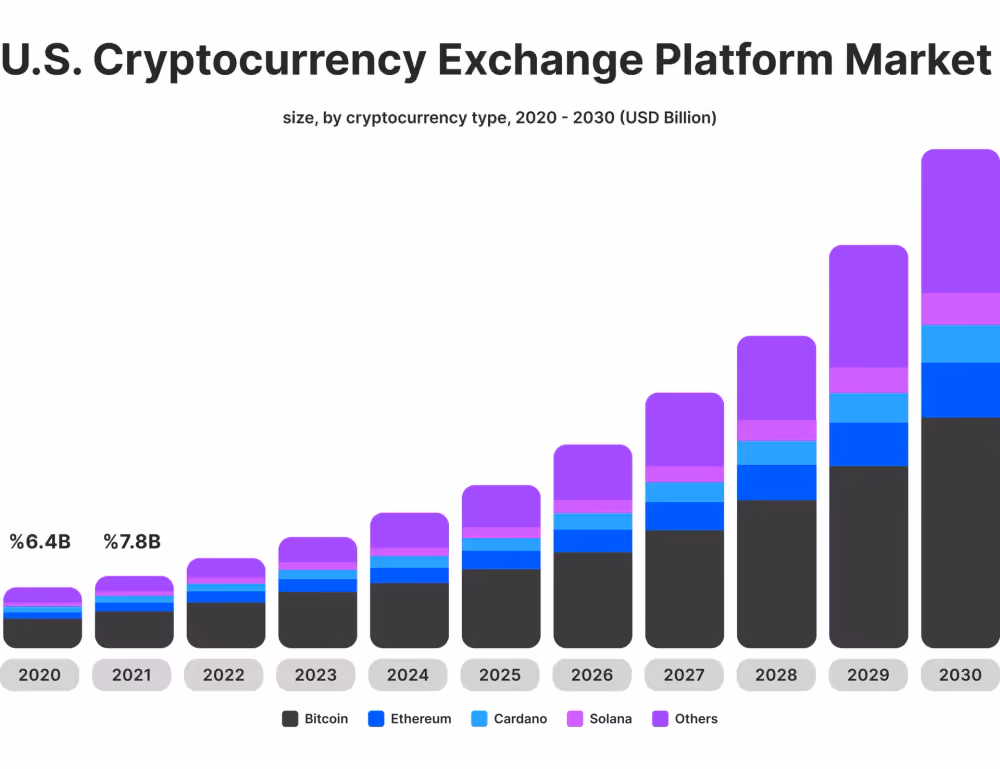 Projected Growth of US Crypto Exchanges