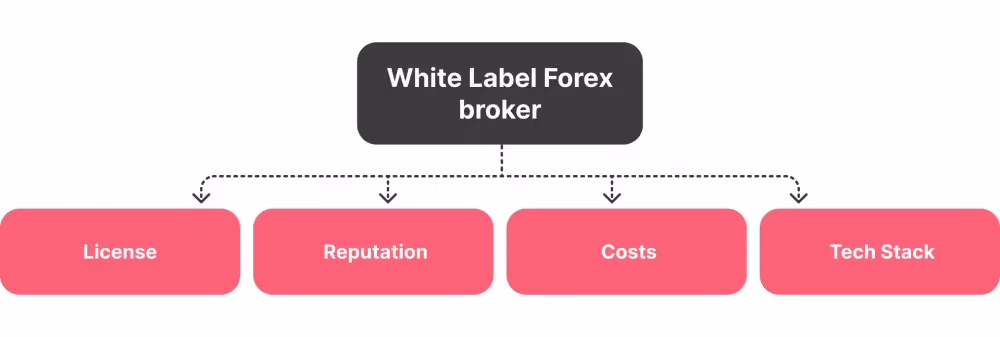white label forex software