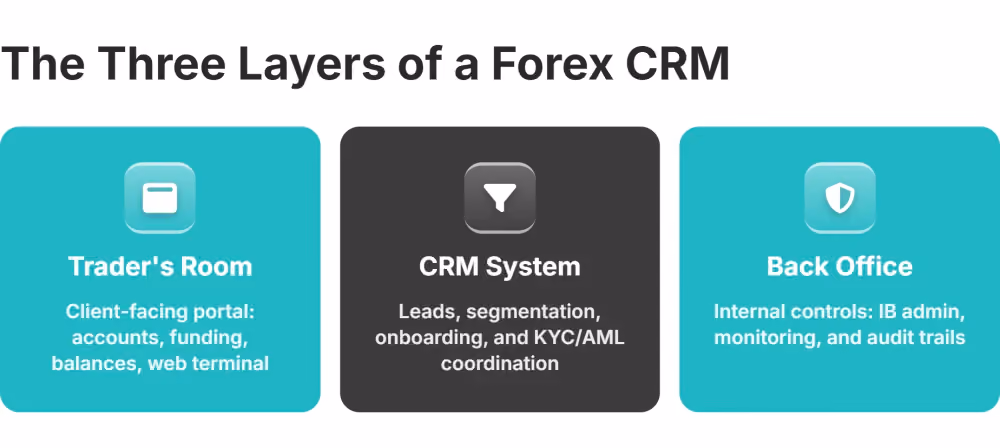 three operational layers of a forex crm