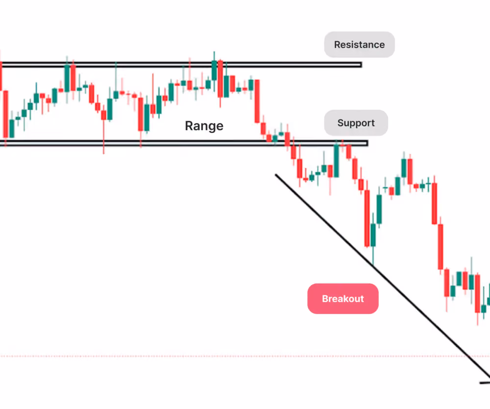 Breakout Trading Strategy