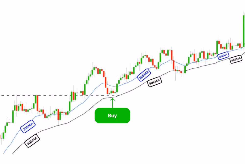 Pullback Strategy