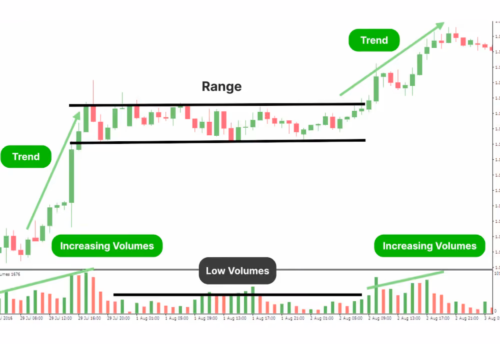 Range Trading Strategy