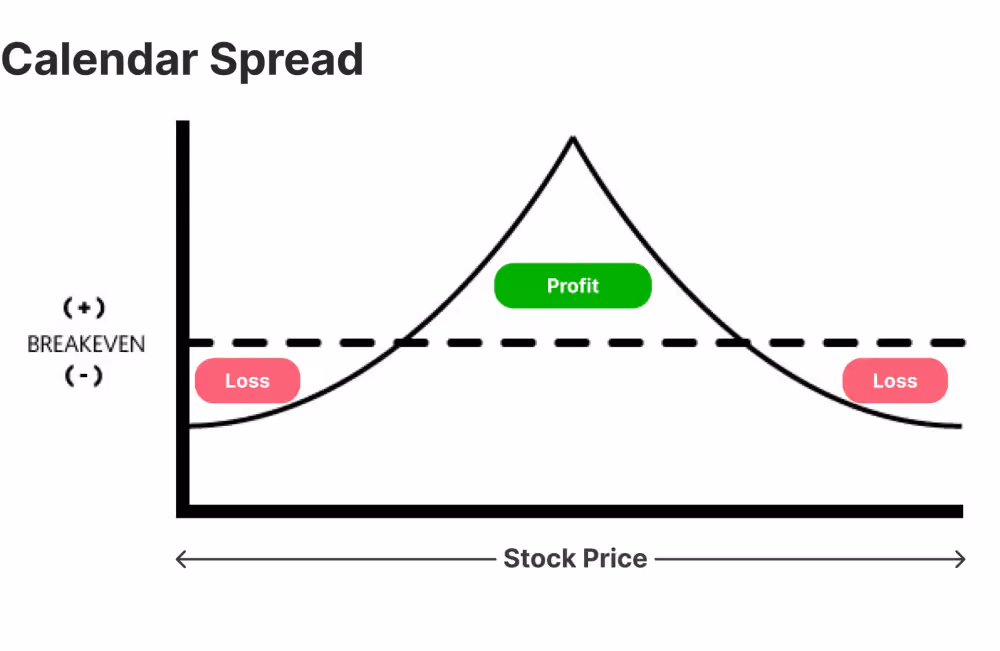 Spread Trading Strategy