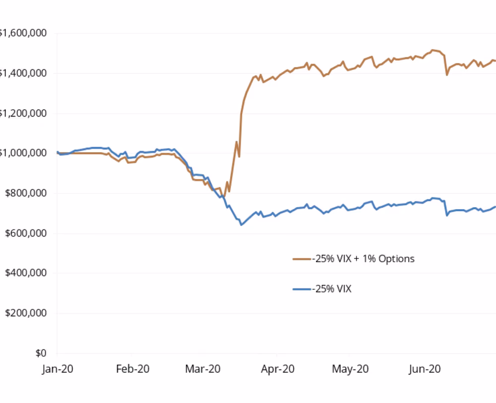 Volatility Harvesting