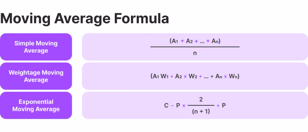 MA formulas
