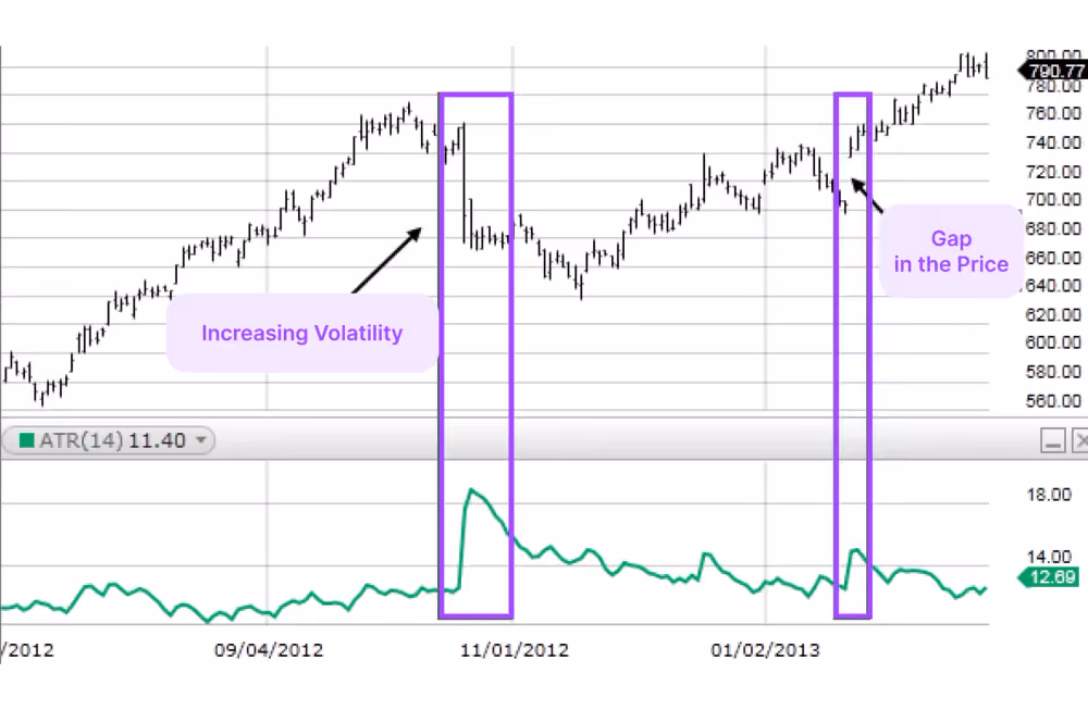 The Average True Range chart example