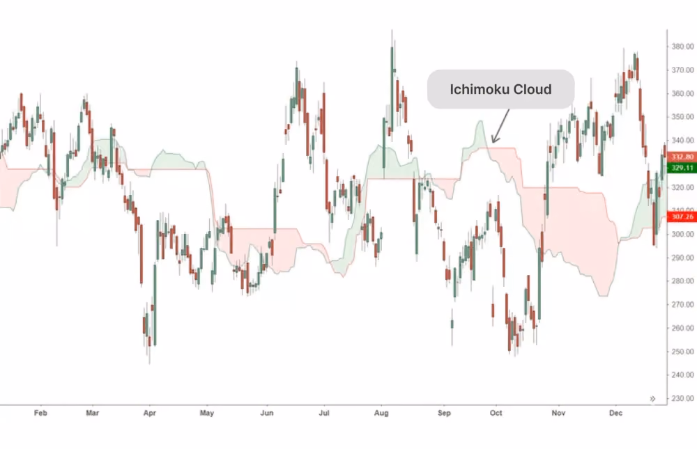 The Ichimoku Cloud chart example