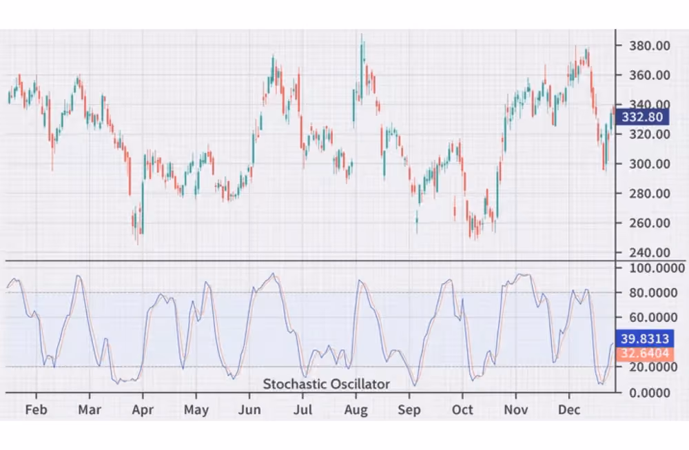 tochastic oscillator chart