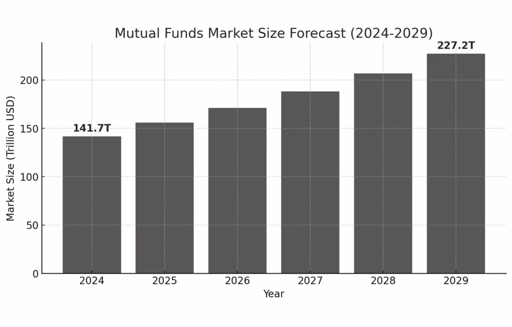 mutual funds market size